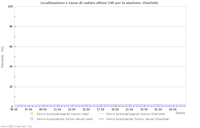 Grafico: Localizzazione e tasso di caduta