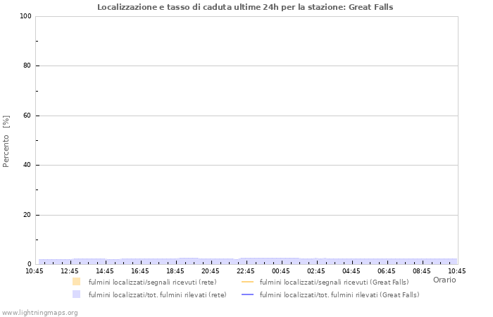 Grafico: Localizzazione e tasso di caduta