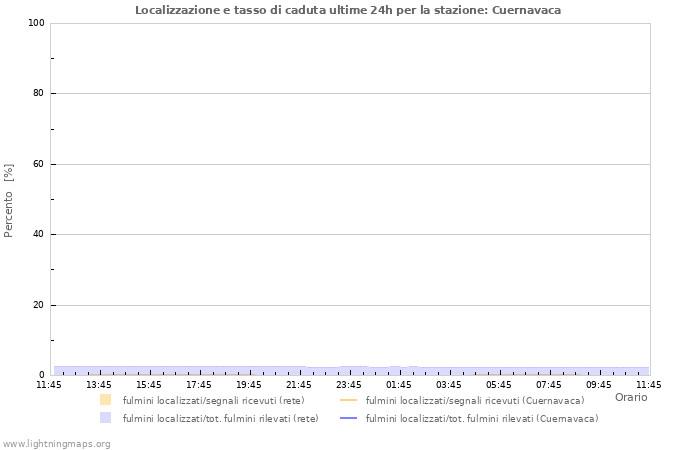 Grafico: Localizzazione e tasso di caduta