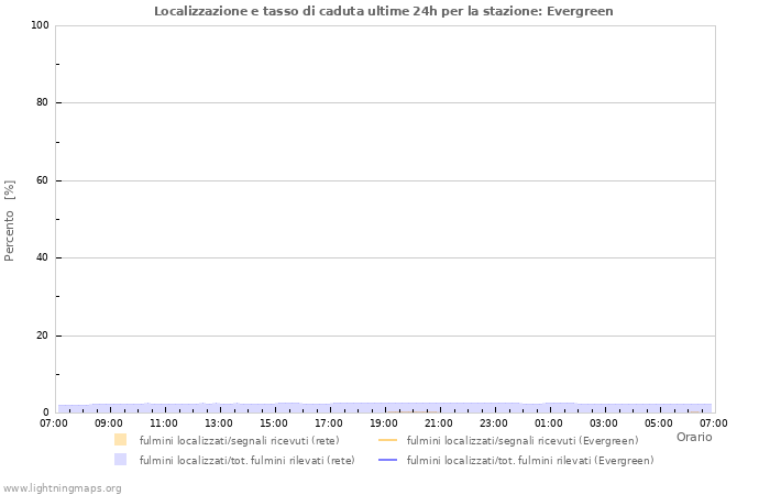 Grafico: Localizzazione e tasso di caduta