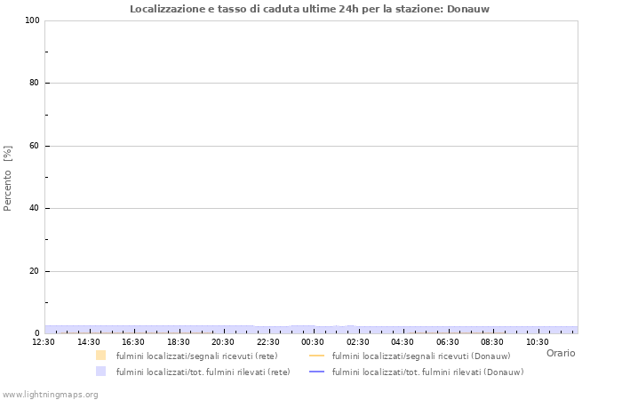 Grafico: Localizzazione e tasso di caduta