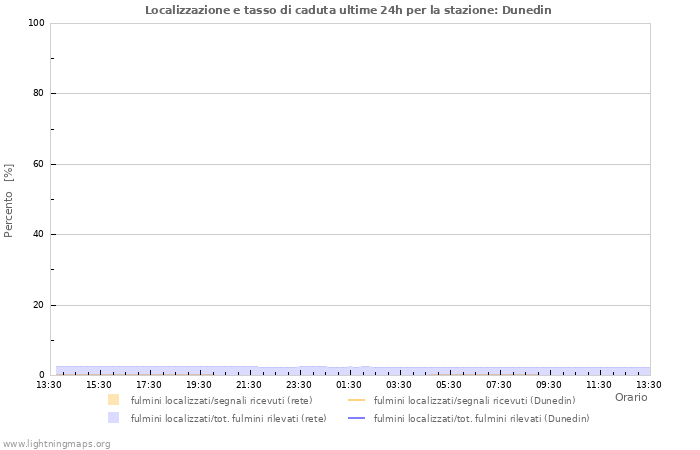 Grafico: Localizzazione e tasso di caduta