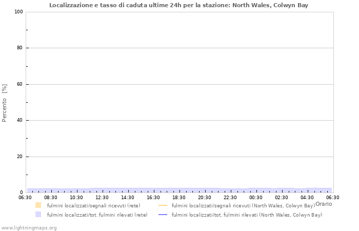 Grafico: Localizzazione e tasso di caduta