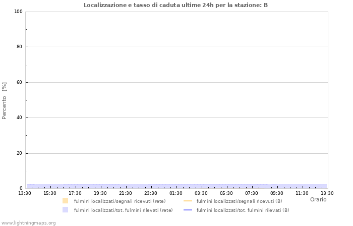 Grafico: Localizzazione e tasso di caduta