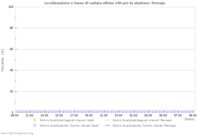 Grafico: Localizzazione e tasso di caduta