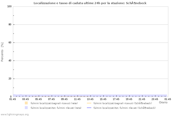 Grafico: Localizzazione e tasso di caduta