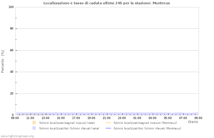 Grafico: Localizzazione e tasso di caduta