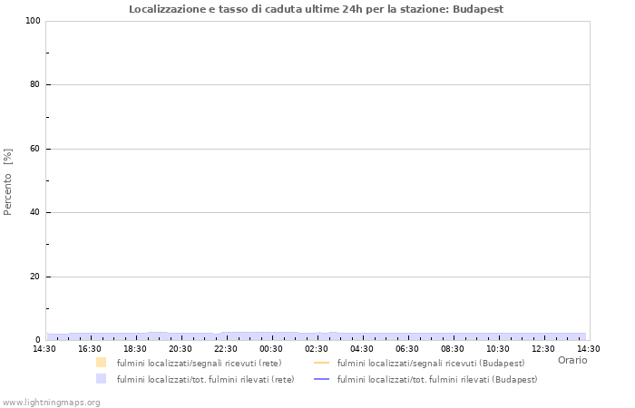 Grafico: Localizzazione e tasso di caduta