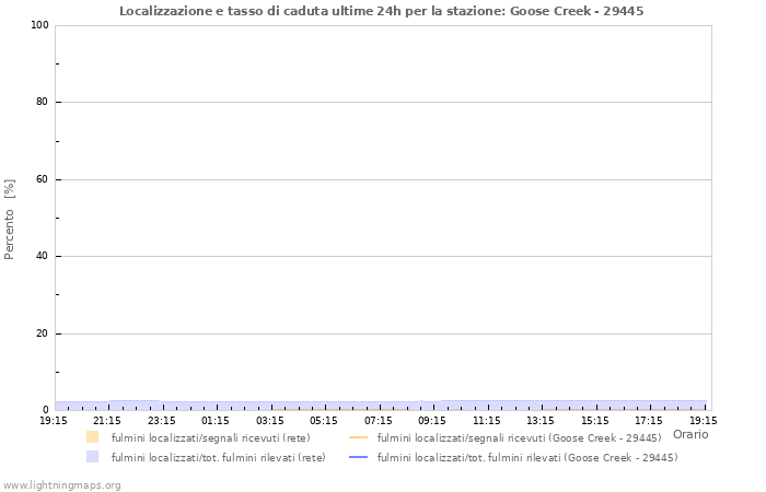 Grafico: Localizzazione e tasso di caduta