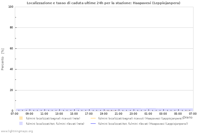 Grafico: Localizzazione e tasso di caduta