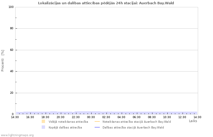 Grafiki: Lokalizācijas un dalības attiecības