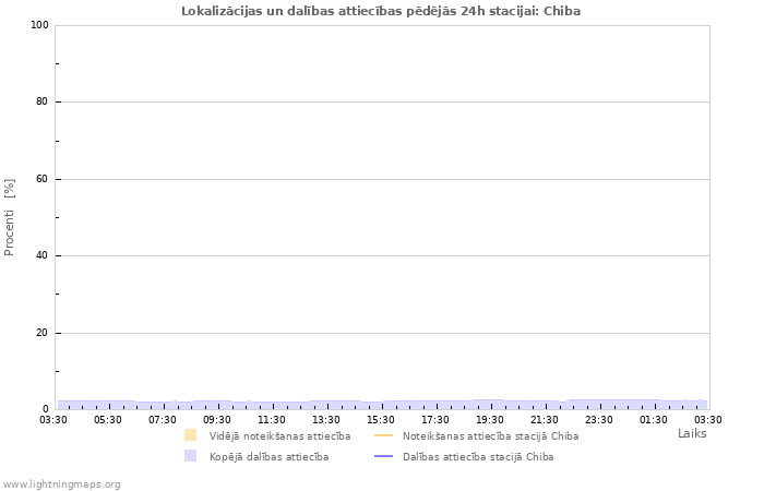 Grafiki: Lokalizācijas un dalības attiecības