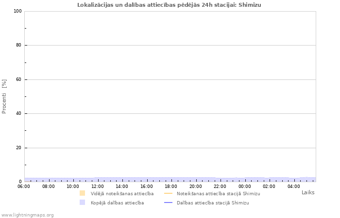 Grafiki: Lokalizācijas un dalības attiecības