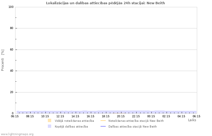 Grafiki: Lokalizācijas un dalības attiecības