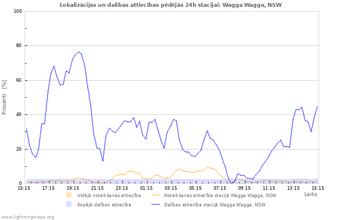 Grafiki: Lokalizācijas un dalības attiecības