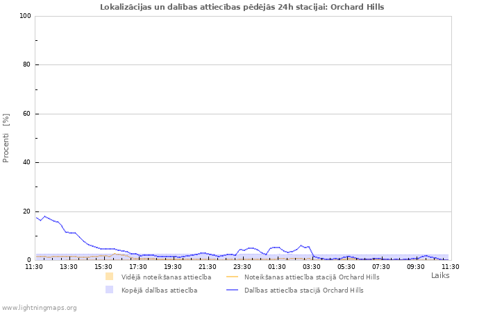 Grafiki: Lokalizācijas un dalības attiecības