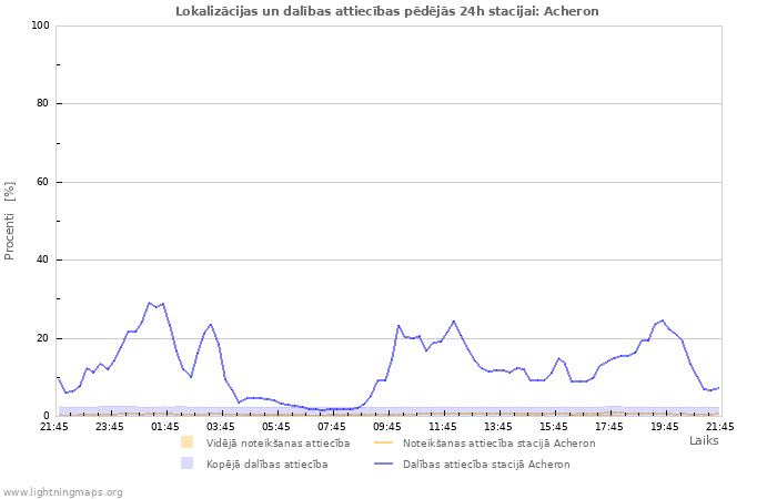 Grafiki: Lokalizācijas un dalības attiecības