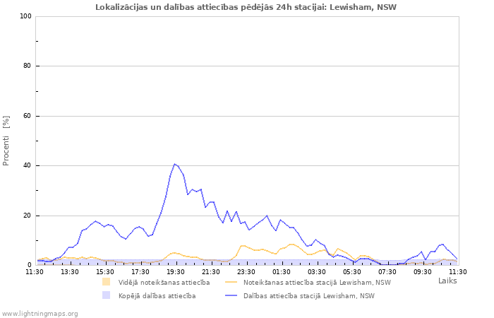 Grafiki: Lokalizācijas un dalības attiecības