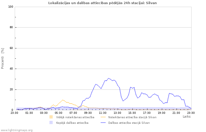 Grafiki: Lokalizācijas un dalības attiecības