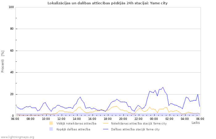 Grafiki: Lokalizācijas un dalības attiecības