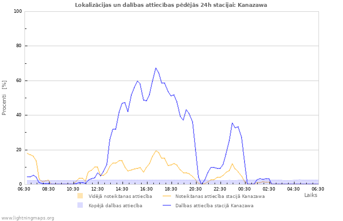 Grafiki: Lokalizācijas un dalības attiecības