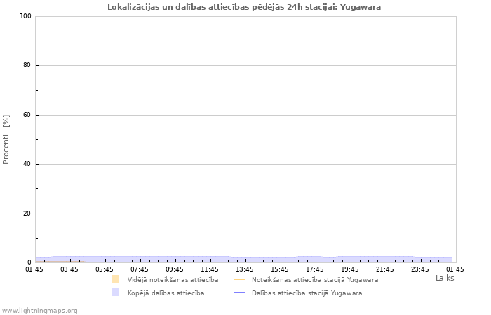 Grafiki: Lokalizācijas un dalības attiecības