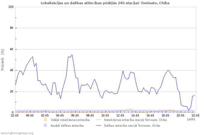 Grafiki: Lokalizācijas un dalības attiecības