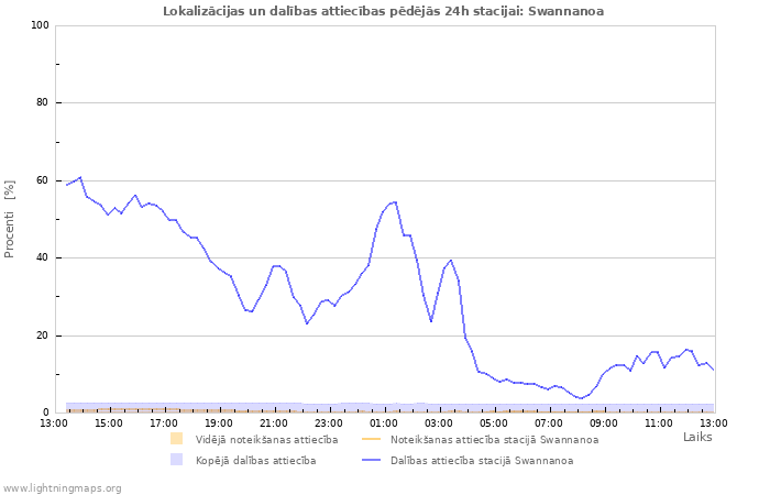 Grafiki: Lokalizācijas un dalības attiecības