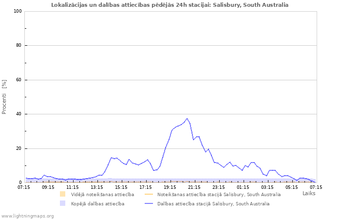 Grafiki: Lokalizācijas un dalības attiecības