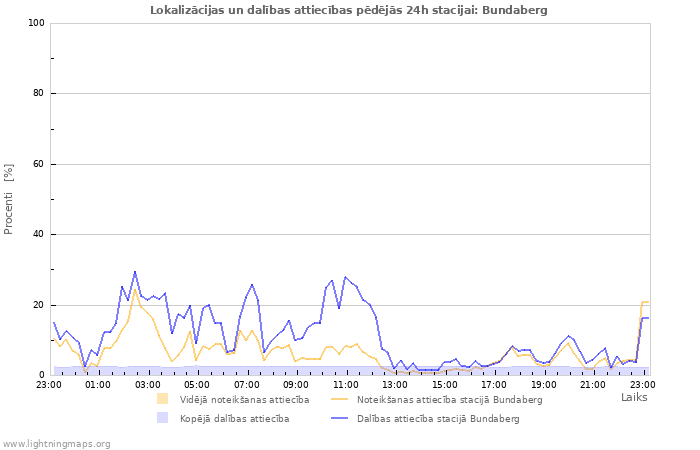 Grafiki: Lokalizācijas un dalības attiecības