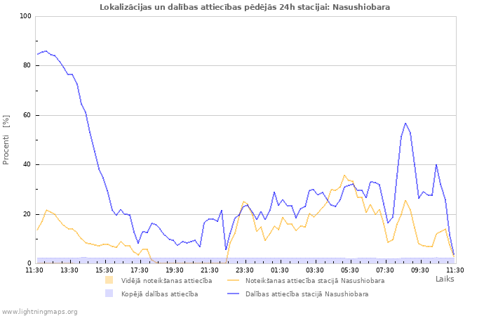 Grafiki: Lokalizācijas un dalības attiecības