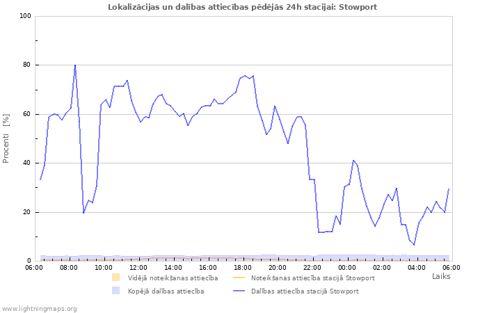 Grafiki: Lokalizācijas un dalības attiecības