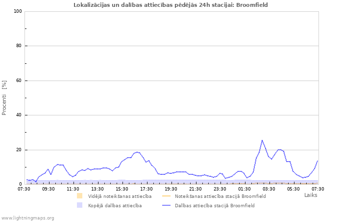 Grafiki: Lokalizācijas un dalības attiecības