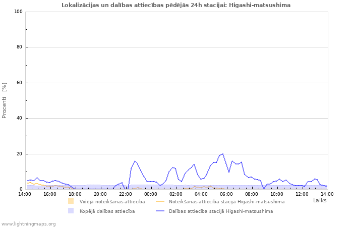 Grafiki: Lokalizācijas un dalības attiecības