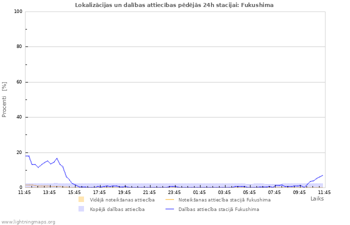 Grafiki: Lokalizācijas un dalības attiecības