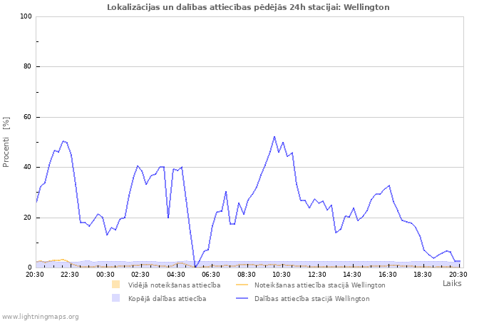 Grafiki: Lokalizācijas un dalības attiecības