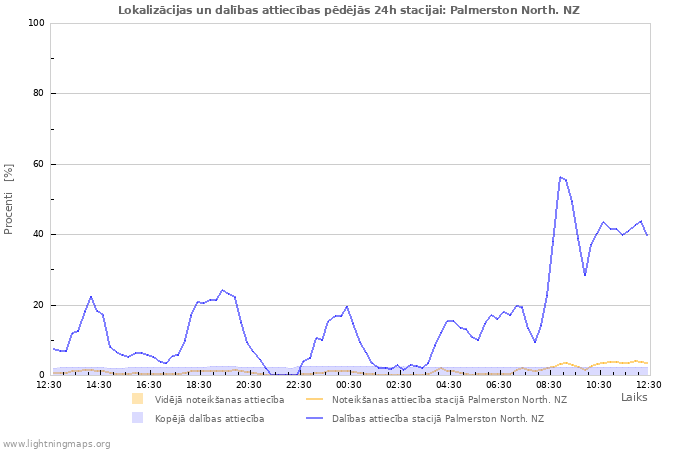 Grafiki: Lokalizācijas un dalības attiecības