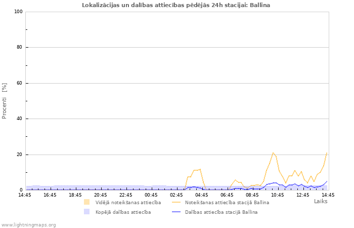 Grafiki: Lokalizācijas un dalības attiecības