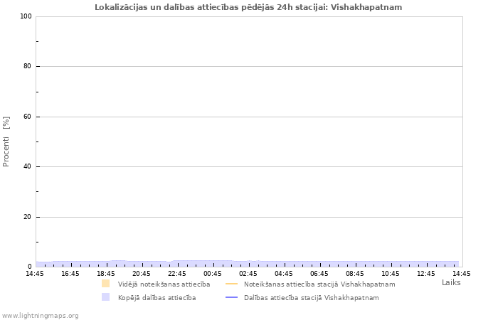 Grafiki: Lokalizācijas un dalības attiecības