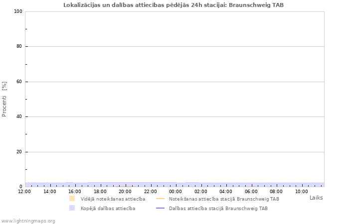 Grafiki: Lokalizācijas un dalības attiecības