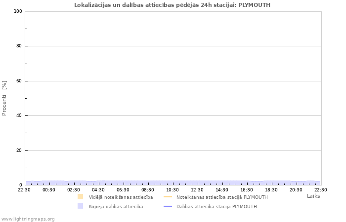 Grafiki: Lokalizācijas un dalības attiecības