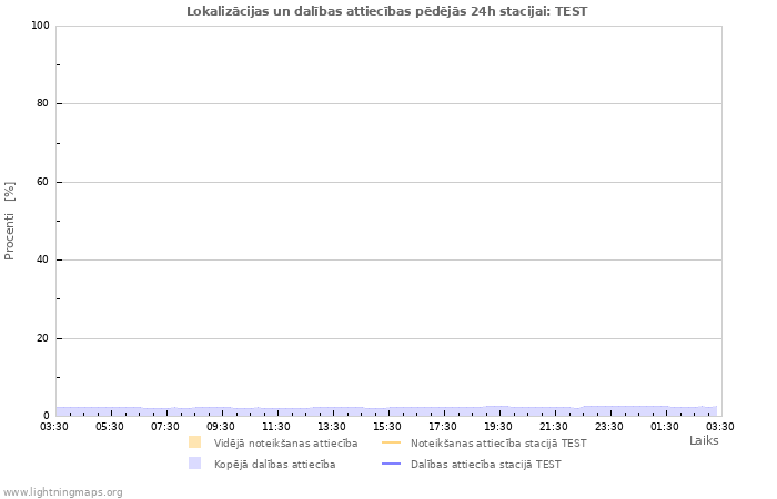 Grafiki: Lokalizācijas un dalības attiecības