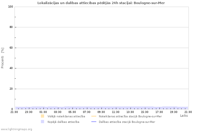 Grafiki: Lokalizācijas un dalības attiecības