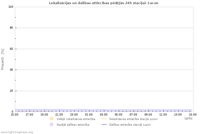 Grafiki: Lokalizācijas un dalības attiecības