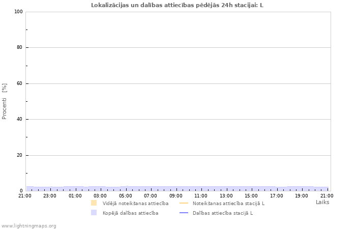 Grafiki: Lokalizācijas un dalības attiecības