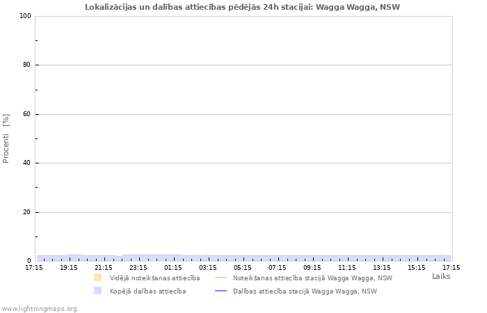 Grafiki: Lokalizācijas un dalības attiecības