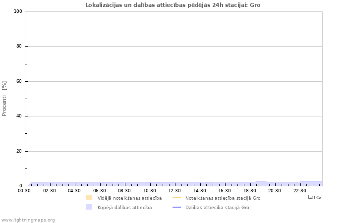 Grafiki: Lokalizācijas un dalības attiecības