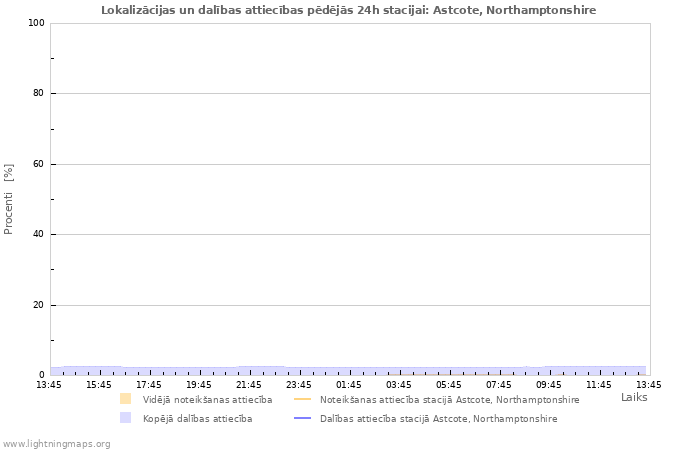 Grafiki: Lokalizācijas un dalības attiecības