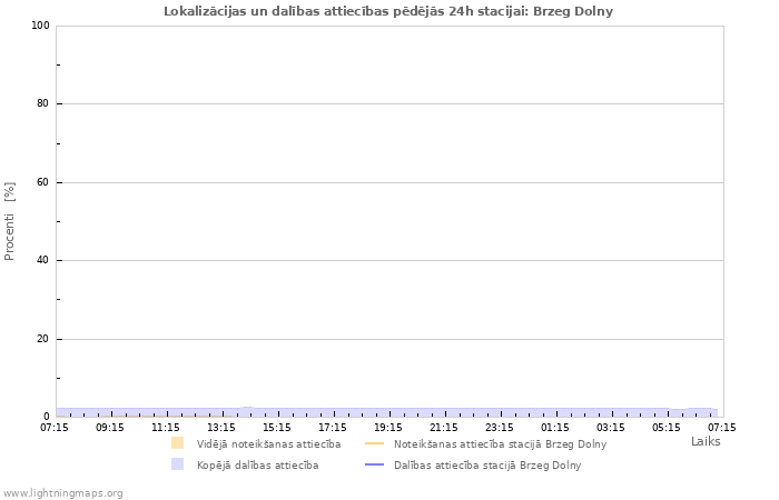 Grafiki: Lokalizācijas un dalības attiecības