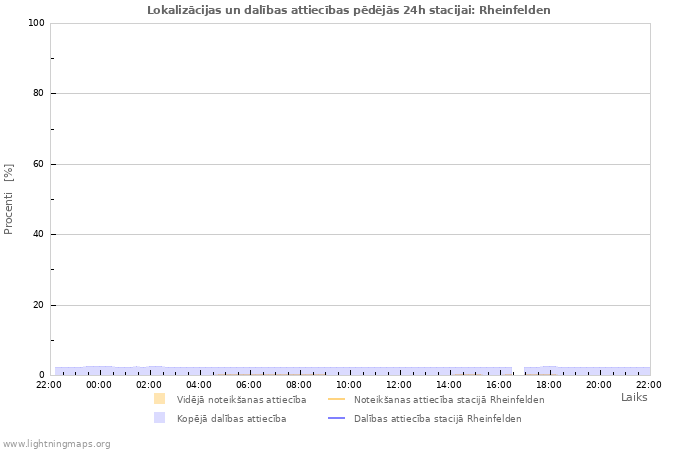 Grafiki: Lokalizācijas un dalības attiecības